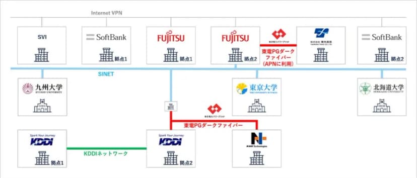 図。SINETの線に、SVI、ソフトバンク(拠点1・拠点2)、富士通(拠点1・拠点2)、東光高岳、九州大学、東京大学、北海道大学、KDDI、NHKテクノロジーズの各拠点がつながり、東電PGダークファイバーとKDDIネットワークの区間も示されている