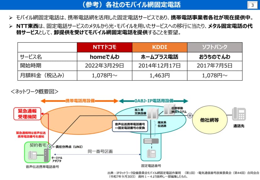 総務省の三次答申の概要3ページ目「(参考)各社のモバイル網固定電話」。携帯電話網を活用した固定電話サービスで携帯電話事業者各社が現在提供中、NTT東西はメタル固定電話の代替サービスとして卸提供を受けてモバイル網固定電話を提供することを要望、と書かれている。表はNTTドコモのhomeでんわ(2022年3月29日開始・月額1,078円から)、KDDIのホームプラス電話(2014年12月17日・1,463円)、ソフトバンクのおうちのでんわ(2017年7月5日・1,078円から)。下にネットワーク概要図がある