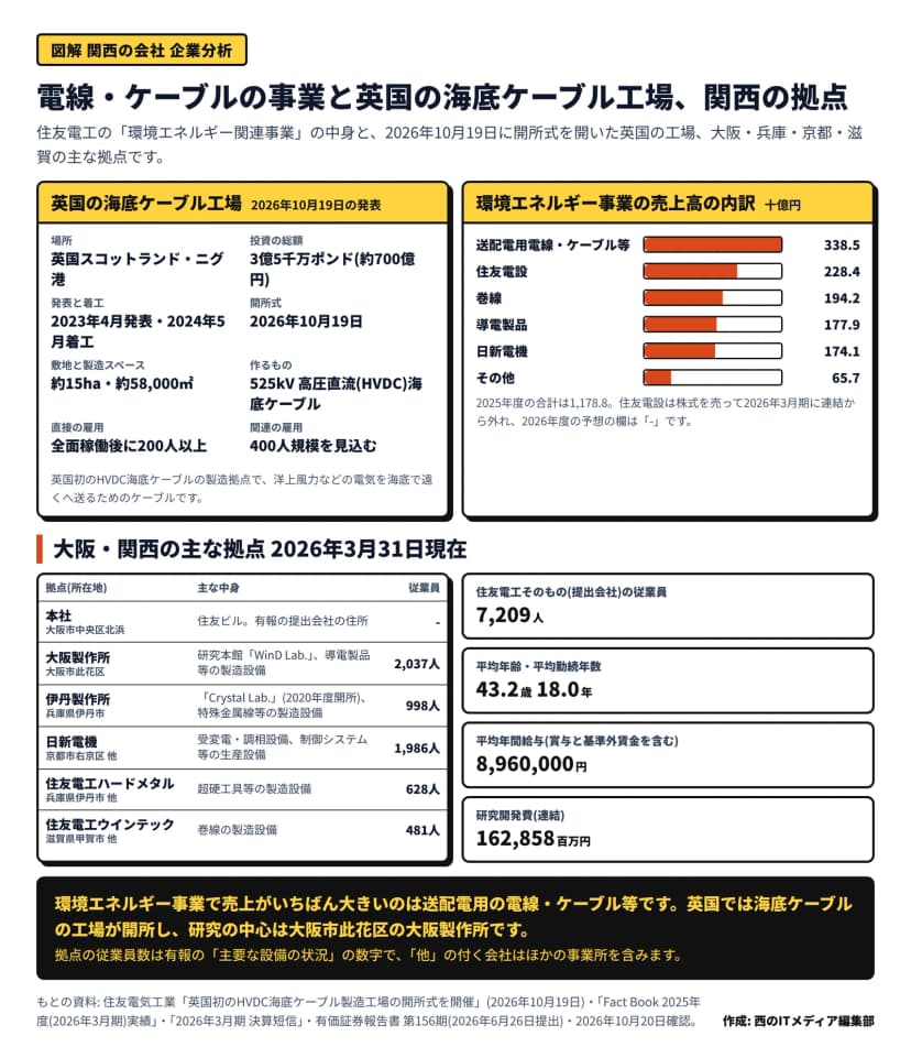 「電線・ケーブルの事業と英国の海底ケーブル工場、関西の拠点」と題した図。左上は英国の海底ケーブル工場で、場所は英国スコットランド・ニグ港、投資の総額は3億5千万ポンド(約700億円)、2023年4月発表・2024年5月着工、開所式は2026年10月19日、敷地約15ha・製造スペース約58,000㎡、作るものは525kVの高圧直流(HVDC)海底ケーブル、直接の雇用は全面稼働後に200人以上、関連の雇用は400人規模を見込む。右上の横棒は環境エネルギー事業の売上高の内訳(十億円・2025年度)で、送配電用電線・ケーブル等338.5、住友電設228.4、巻線194.2、導電製品177.9、日新電機174.1、その他65.7、合計1,178.8、住友電設は株式を売って2026年3月期に連結から外れたという注記。下の表は大阪・関西の主な拠点(2026年3月31日現在)で、本社(大阪市中央区北浜・住友ビル)、大阪製作所(大阪市此花区・研究本館WinD Lab.・2,037人)、伊丹製作所(兵庫県伊丹市・Crystal Lab.・998人)、日新電機(京都市右京区他・1,986人)、住友電工ハードメタル(兵庫県伊丹市他・628人)、住友電工ウインテック(滋賀県甲賀市他・481人)。右下は住友電工そのもの(提出会社)の従業員7,209人、平均年齢43.2歳・平均勤続年数18.0年、平均年間給与8,960,000円、研究開発費(連結)162,858百万円