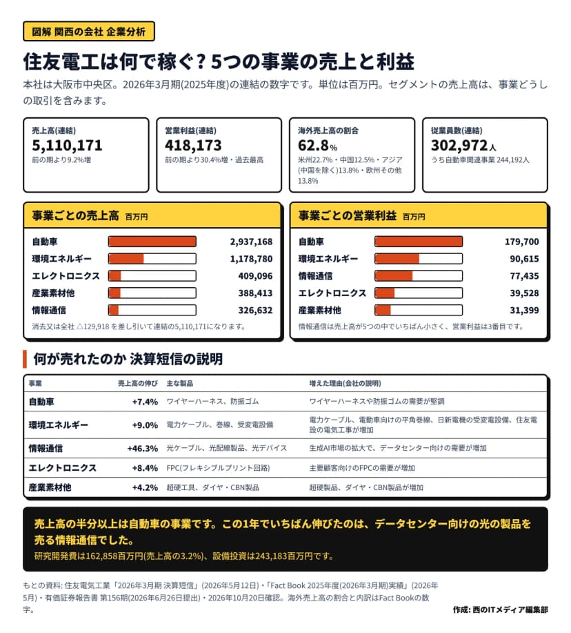 「住友電工は何で稼ぐ? 5つの事業の売上と利益」と題した図。2026年3月期(2025年度)の連結の数字で単位は百万円。上の4つの枠は、売上高5,110,171(前の期より9.2%増)、営業利益418,173(30.4%増・過去最高)、海外売上高の割合62.8%(米州22.7%・中国12.5%・アジア(中国を除く)13.8%・欧州その他13.8%)、従業員数(連結)302,972人(うち自動車関連事業244,192人)。左の横棒は事業ごとの売上高で、自動車2,937,168、環境エネルギー1,178,780、エレクトロニクス409,096、産業素材他388,413、情報通信326,632、消去又は全社△129,918。右の横棒は事業ごとの営業利益で、自動車179,700、環境エネルギー90,615、情報通信77,435、エレクトロニクス39,528、産業素材他31,399。下の表は決算短信の説明で、自動車+7.4%(ワイヤーハーネスや防振ゴムの需要が堅調)、環境エネルギー+9.0%(電力ケーブル、平角巻線、日新電機の受変電設備、住友電設の電気工事が増加)、情報通信+46.3%(生成AI市場の拡大でデータセンター向けの需要が増加)、エレクトロニクス+8.4%(主要顧客向けのFPCの需要が増加)、産業素材他+4.2%(超硬製品、ダイヤ・CBN製品が増加)。まとめの帯は、売上高の半分以上は自動車の事業で、この1年でいちばん伸びたのはデータセンター向けの光の製品を売る情報通信、研究開発費は162,858百万円(売上高の3.2%)、設備投資は243,183百万円