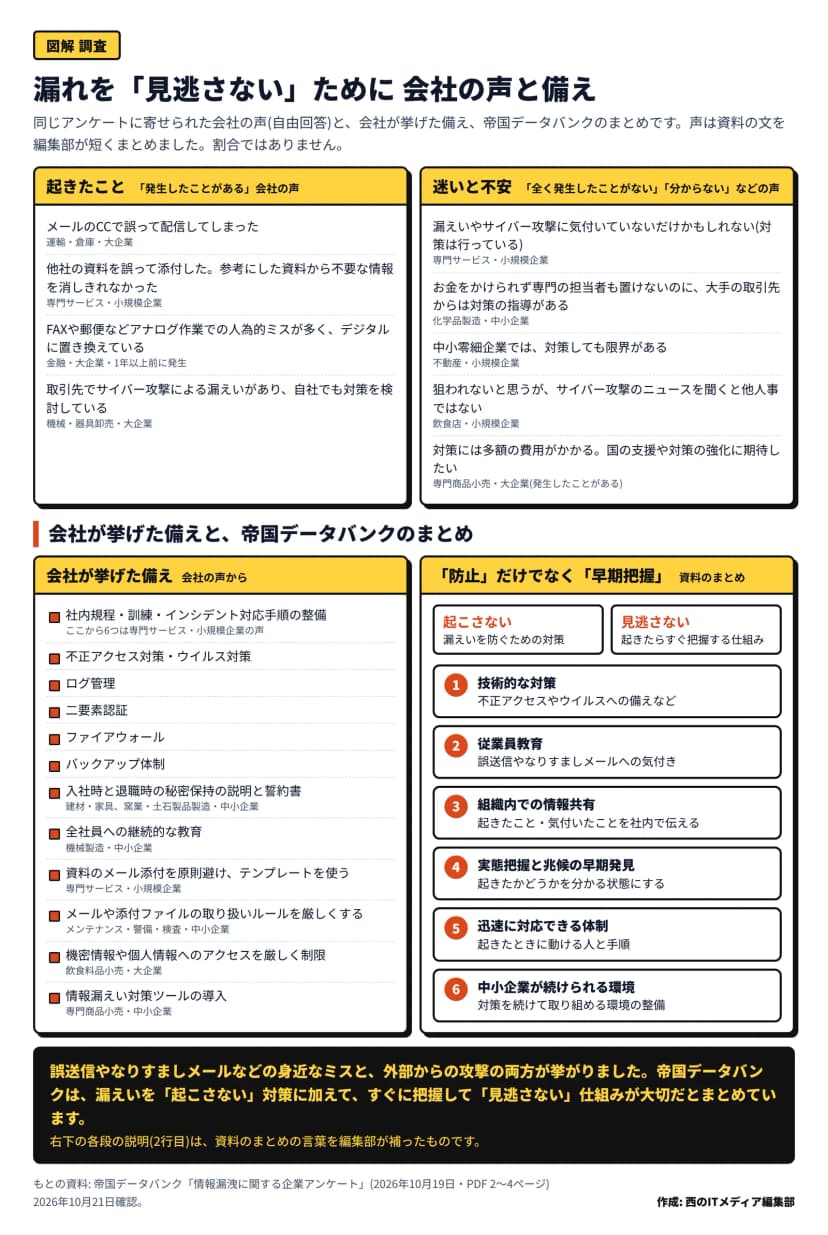 同じアンケートに寄せられた会社の声と備えの図解。起きたことはCCでの誤配信、他社資料の誤添付、FAXや郵便のアナログ作業のミス、取引先のサイバー攻撃による漏えい。迷いと不安は、気付いていないだけかもしれない、費用と担当者が足りないのに取引先から対策の指導がある、対策しても限界がある、ニュースを聞くと他人事ではない、多額の費用がかかる。会社が挙げた備えは社内規程・訓練・インシデント対応手順、不正アクセス対策・ウイルス対策、ログ管理、二要素認証、ファイアウォール、バックアップ体制、秘密保持の説明と誓約書、継続的な教育、メール添付を避けテンプレートを使う、メールのルールを厳しくする、アクセスの制限、対策ツールの導入。帝国データバンクのまとめとして、起こさない対策と見逃さない仕組み、技術的な対策・従業員教育・組織内での情報共有・実態把握と兆候の早期発見・迅速に対応できる体制・中小企業が続けられる環境の6つが並ぶ