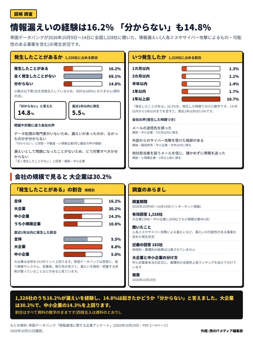 帝国データバンクの情報漏洩に関する企業アンケート(2026年10月9日〜14日・1,328社)の図解。情報漏えいが「発生したことがある」16.2%、「全く発生したことがない」69.1%、「分からない」14.8%。発生した時期は1カ月以内1.3%、3カ月以内1.1%、半年以内1.4%、1年以内1.7%、1年以上前10.7%で、直近1年以内は5.5%。規模別の「発生したことがある」は全体16.2%、大企業30.2%、中小企業14.3%、うち小規模企業10.8%。直近1年以内は全体5.5%、大企業8.8%、中小企業5.0%。回答は大企業159社・中小企業1,169社(うち小規模企業461社)、近畿は183社で、地域別・業種別の結果は公表されていない。会社の声として、データ処理の専門家がいないため漏えいがあったか分からない、問題になったことがないので対策が分からない、メールの送信先の誤り、サイバー攻撃の痕跡、他社担当者を装うメールで情報を送ったことが並ぶ