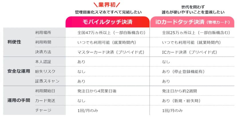 2列の比較表。モバイルタッチ決済(管理簡素化スマホですべて完結したい)は、利用場所が全国47万ヵ所以上(一部自販機含む)、利用時間はいつでも利用可能(就業時間内)、決済方法はマスターカード決済(プリペイド式)、本人認証あり、紛失リスクなし、証憑スキャンあり、利用開始日は発注日から4営業日後、カード発送なし、チャージは1回/月のみ。iDカードタッチ決済(物理カード・世代を問わず誰もが使いやすいことを重視したい)は、利用場所が全国25万ヵ所以上(一部自販機含む)、いつでも利用可能(就業時間内)、ICカード決済(プリペイド式)、本人認証なし、紛失リスクあり(停止登録機能有)、証憑スキャンあり、発注日から約2週間、カード発送あり(新規・紛失時)、チャージは1回/月のみ