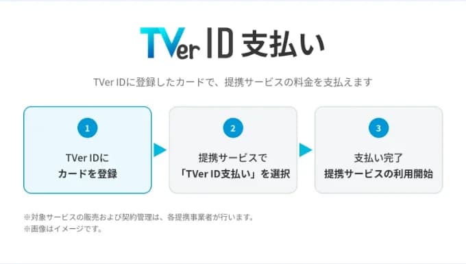 TVer ID支払いの説明の図。TVer IDに登録したカードで、提携サービスの料金を支払えます、とあり、1 TVer IDにカードを登録、2 提携サービスで「TVer ID支払い」を選択、3 支払い完了 提携サービスの利用開始、の3つの手順が並ぶ。下に、対象サービスの販売および契約管理は各提携事業者が行います、画像はイメージです、と注記がある