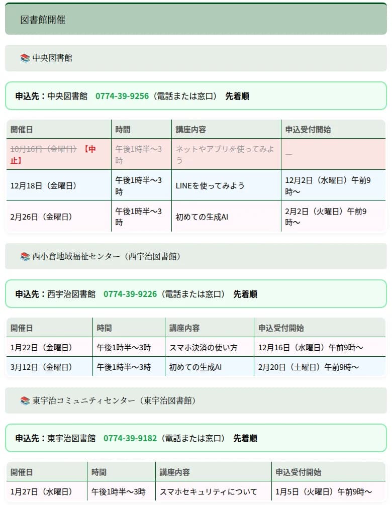 宇治市公式ページの図書館開催の表。中央図書館は申込先0774-39-9256(電話または窓口)先着順で、10月16日(金)の回は中止、12月18日(金)午後1時半から3時のLINEを使ってみようは12月2日(水)午前9時から受付、2月26日(金)の初めての生成AIは2月2日(火)午前9時から受付。西宇治図書館(西小倉地域福祉センター)は0774-39-9226で、1月22日(金)スマホ決済の使い方は12月16日(水)から、3月12日(金)初めての生成AIは2月20日(土)から受付。東宇治図書館(東宇治コミュニティセンター)は0774-39-9182で、1月27日(水)スマホセキュリティについては1月5日(火)から受付