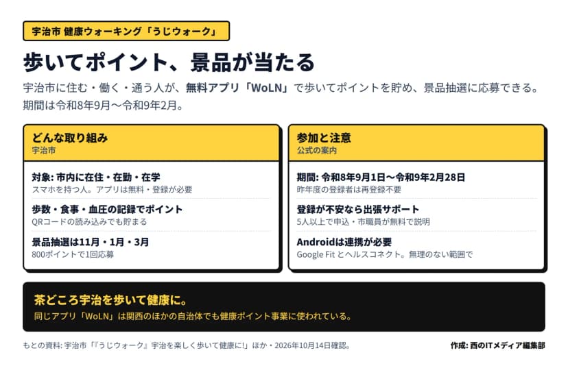 宇治市の健康ウォーキング『うじウォーク』の要点の図。どんな取り組みか=対象は宇治市に在住・在勤・在学でスマホを持つ人、無料アプリWoLNで参加し登録が必要、歩数や食事・血圧の記録やQRコードの読み込みでポイント、景品抽選は11月・1月・3月で800ポイントで1回応募。参加と注意=期間は令和8年9月1日〜令和9年2月28日で昨年度の登録者は再登録不要、登録が不安なら5人以上で出張サポート(市職員が無料で説明)、AndroidはGoogle Fitとヘルスコネクトの連携が必要で無理のない範囲で、とある