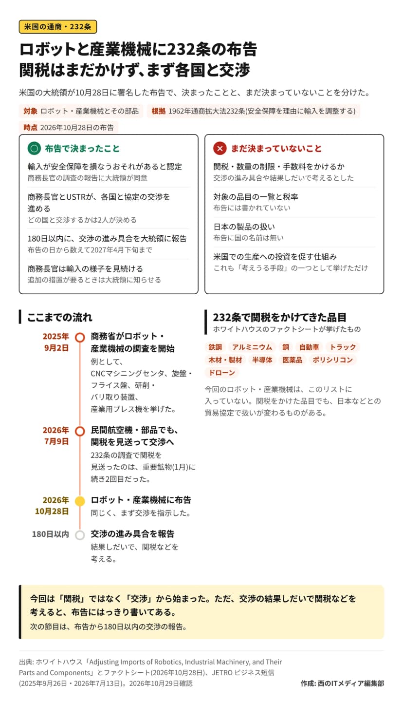 米国の大統領が2026年10月28日に署名した、ロボット・産業機械とその部品への通商拡大法232条の布告の図解。決まったことは、輸入が安全保障を損なうおそれがあると認定、商務長官とUSTRが各国と協定の交渉を進める、180日以内(2027年4月下旬まで)に交渉の進み具合を大統領に報告、商務長官が輸入の様子を見続ける。まだ決まっていないことは、関税・数量の制限・手数料をかけるか、対象の品目の一覧と税率、日本の製品の扱い、米国での生産への投資を促す仕組み。流れは、2025年9月2日に商務省が調査を開始(例はCNCマシニングセンタ、旋盤・フライス盤、研削・バリ取り装置、産業用プレス機)、2026年7月9日に民間航空機・部品でも関税を見送って交渉へ(重要鉱物に続き2回目)、10月28日に布告、180日以内に報告。232条で関税をかけてきた品目は鉄鋼、アルミニウム、銅、自動車、トラック、木材・製材、半導体、医薬品、ポリシリコン、ドローン