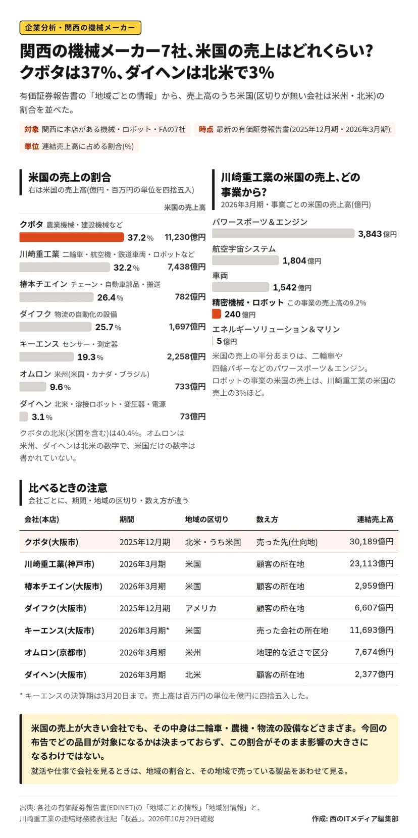 関西に本店がある機械メーカー7社の、連結売上高に占める米国の売上の割合の横棒グラフ。クボタ37.2%(11,230億円・北米では40.4%)、川崎重工業32.2%(7,438億円)、椿本チエイン26.4%(782億円)、ダイフク25.7%(1,697億円・アメリカ)、キーエンス19.3%(2,258億円)、オムロン9.6%(733億円・米州)、ダイヘン3.1%(73億円・北米)。川崎重工業の2026年3月期の米国の売上高を事業ごとに分けると、パワースポーツ＆エンジン3,843億円、航空宇宙システム1,804億円、車両1,542億円、精密機械・ロボット240億円(この事業の売上高の9.2%)、エネルギーソリューション＆マリン5億円。比べるときの注意として、各社の期間(2025年12月期か2026年3月期、キーエンスは3月20日まで)、地域の区切り(米国・アメリカ・米州・北米)、数え方(仕向地・顧客の所在地・売った会社の所在地・地理的な近さ)と連結売上高の表がある