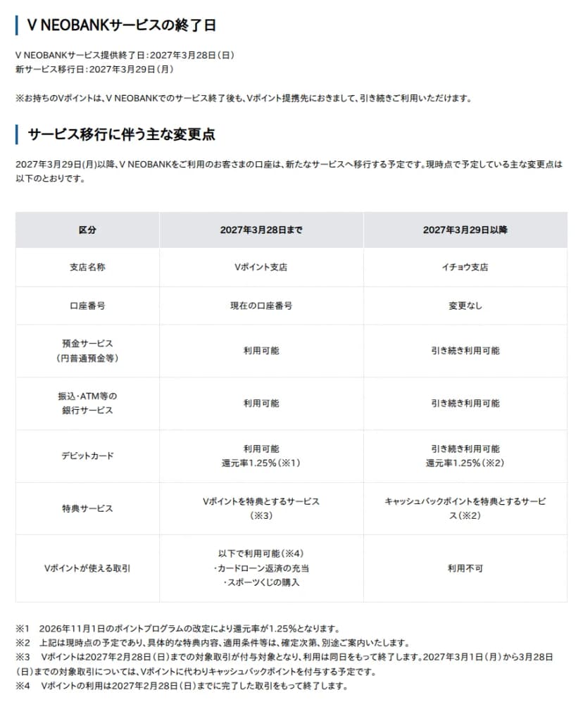 見出し「V NEOBANKサービスの終了日」の下に、V NEOBANKサービス提供終了日:2027年3月28日(日)、新サービス移行日:2027年3月29日(月)。注記は「お持ちのVポイントは、V NEOBANKでのサービス終了後も、Vポイント提携先におきまして、引き続きご利用いただけます。」。次の見出し「サービス移行に伴う主な変更点」の表は、2027年3月28日までと2027年3月29日以降を比べている。支店名称はVポイント支店からイチョウ支店へ。口座番号は現在の口座番号から変更なし。預金サービス(円普通預金等)と、振込・ATM等の銀行サービスは、利用可能から引き続き利用可能。デビットカードは利用可能・還元率1.25%(※1)から、引き続き利用可能・還元率1.25%(※2)。特典サービスはVポイントを特典とするサービス(※3)から、キャッシュバックポイントを特典とするサービス(※2)へ。Vポイントが使える取引は、カードローン返済の充当とスポーツくじの購入で利用可能(※4)から、利用不可へ。表の下の注記は、※1 2026年11月1日のポイントプログラムの改定により還元率が1.25%となること、※2 現時点の予定で具体的な特典内容や適用条件は確定次第別途案内すること、※3 Vポイントは2027年2月28日(日)までの対象取引が付与対象で利用は同日で終了し、2027年3月1日(月)から3月28日(日)までの対象取引にはキャッシュバックポイントを付与する予定であること、※4 Vポイントの利用は2027年2月28日(日)までに完了した取引で終了すること