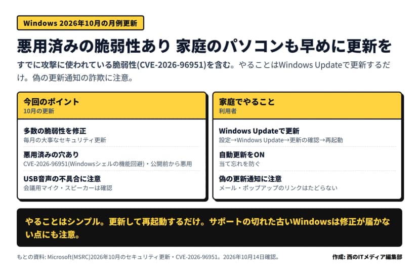 Windowsの2026年10月の月例更新の要点の図。今回のポイント=多数の脆弱性を修正する毎月の大事なセキュリティ更新で、すでに攻撃に使われている悪用済みの穴(CVE-2026-96951・Windowsシェルのセキュリティ機能回避・公開前から悪用)を含み、更新後に一部のUSB音声機器の不具合が報告されているので会議用マイクやスピーカーは確認。家庭でやること=Windows Updateで更新(設定→Windows Update→更新の確認→再起動)、自動更新をONにして当て忘れを防ぐ、メールやポップアップのリンクはたどらず偽の更新通知の詐欺に注意。やることはシンプルで更新して再起動するだけ、サポートの切れた古いWindowsは修正が届かない点にも注意、とある