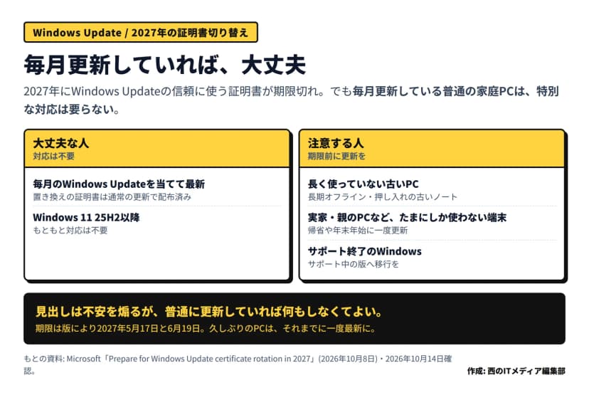 Windows Updateの2027年の証明書切り替えの図。大丈夫な人(対応は不要)=毎月のWindows Updateを当てて最新にしている(置き換えの証明書は通常の更新で配布済み)、Windows 11 25H2以降はもともと対応不要。注意する人(期限前に更新を)=長く使っていない古いPC(長期オフライン・押し入れの古いノート)、実家や親のPCなどたまにしか使わない端末(帰省や年末年始に一度更新)、サポート終了のWindowsはサポート中の版へ移行。期限は版により2027年5月17日と6月19日、久しぶりのPCはそれまでに一度最新に、とある