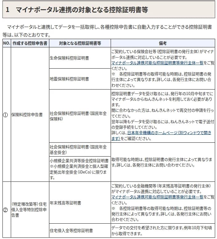 国税庁の「マイナポータルと連携した年末調整手続」の表。保険料控除申告書には、生命保険料控除証明書、地震保険料控除証明書、社会保険料控除証明書（国民年金保険料・国民年金基金掛金）、小規模企業共済等掛金控除証明書（小規模企業共済掛金とiDeCoに限る）。国民年金保険料は発行年の10月中旬までにマイナポータルからねんきんネットを利用しておく必要があり、間に合わなかった人は再交付を申請する。住宅借入金等特別控除申告書には、年末残高等証明書と住宅借入金等控除証明書。保険会社や金融機関がマイナポータル連携に対応していることが必要、と書かれている