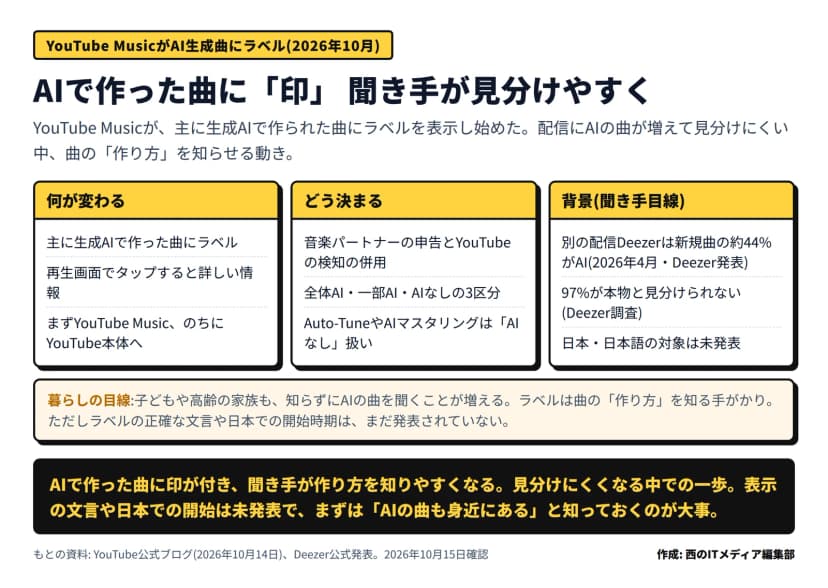 YouTube MusicがAI生成曲にラベルを表示する図。何が変わる=主に生成AIで作った曲にラベル、再生画面でタップすると詳しい情報、まずYouTube Musicでのちにに YouTube本体へ。どう決まる=音楽パートナーの申告とYouTubeの検知の併用、全体AI・一部AI・AIなしの3区分、Auto-TuneやAIマスタリングはAIなし扱い。背景(聞き手目線)=別の配信Deezerは新規曲の約44%がAI(2026年4月・Deezer発表)、97%が本物と見分けられない(Deezer調査)、日本・日本語の対象は未発表。子どもや高齢の家族も知らずにAIの曲を聞くことが増えラベルは作り方を知る手がかり、ただしラベルの文言や日本での開始時期は未発表、とある
