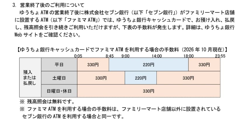 プレスリリースの「3.営業終了後のご利用について」の部分。ゆうちょATMの営業終了後に株式会社セブン銀行がファミリーマート店舗に設置するATM(ファミマATM)では、ゆうちょ銀行キャッシュカードで、お預け入れ、払戻し、残高照会を引き続き利用できるが、下表の手数料が発生する、と書かれている。表の題は「ゆうちょ銀行キャッシュカードでファミマATMを利用する場合の手数料(2026年10月現在)」。預入または払戻しの手数料は、平日が0:05から8:45まで330円、8:45から18:00まで220円、18:00から23:55まで330円。土曜日が0:05から9:00まで330円、9:00から14:00まで220円、14:00から23:55まで330円。日曜日・休日は0:05から23:55まで330円。表の下に「※残高照会は無料です。」「※ファミマATMを利用する場合の手数料は、ファミリーマート店舗以外に設置されているセブン銀行のATMを利用する場合と同一です。」とある