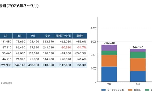 部署別・月別の経費の表と、月ごとの積み上げ棒グラフ