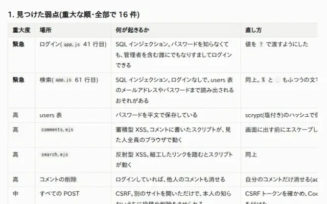 見つかった弱点が、重大度・場所・直し方の列で並んだ表