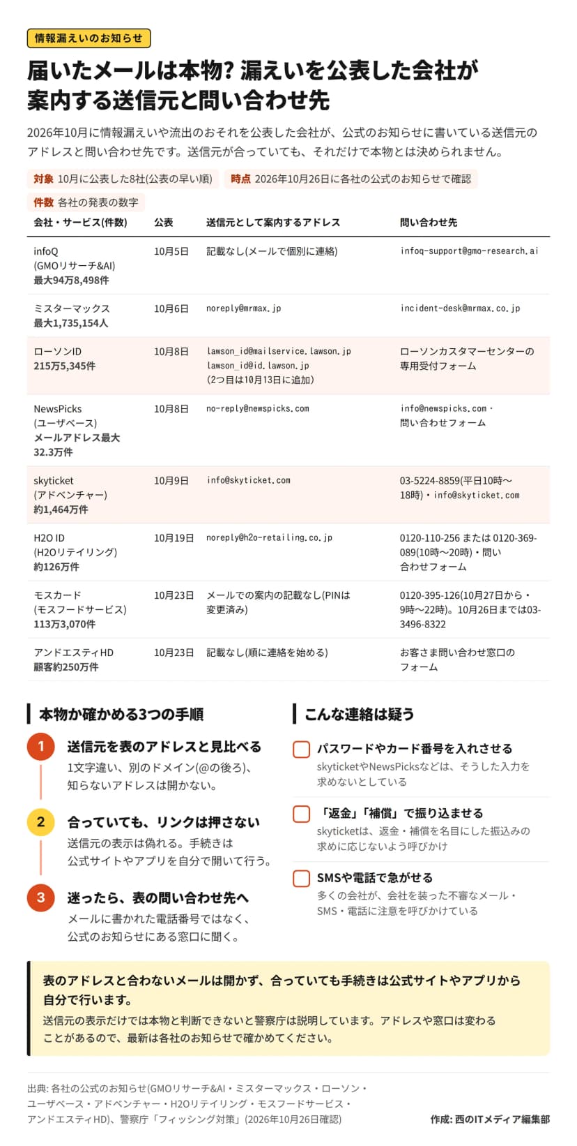 図解「届いたメールは本物? 漏えいを公表した会社が案内する送信元と問い合わせ先」。2026年10月26日に各社の公式のお知らせで確認。表は公表の早い順に、infoQ(GMOリサーチ&AI・10月5日・最大94万8,498件)は送信元の記載なしで問い合わせはinfoq-support@gmo-research.ai、ミスターマックス(10月6日・最大1,735,154人)はnoreply@mrmax.jpで問い合わせはincident-desk@mrmax.co.jp、ローソンID(10月8日・215万5,345件)はlawson_id@mailservice.lawson.jpとlawson_id@id.lawson.jp(2つ目は10月13日に追加)で問い合わせは専用受付フォーム、NewsPicks(10月8日・メールアドレス最大32.3万件)はno-reply@newspicks.comで問い合わせはinfo@newspicks.comとフォーム、skyticket(10月9日・約1,464万件)はinfo@skyticket.comで問い合わせは03-5224-8859とinfo@skyticket.com、H2O ID(10月19日・約126万件)はnoreply@h2o-retailing.co.jpで問い合わせは0120-110-256または0120-369-089とフォーム、モスカード(10月23日・113万3,070件)はメールでの案内の記載なしで問い合わせは0120-395-126(10月27日から)、アンドエスティHD(10月23日・顧客約250万件)は記載なしで問い合わせはフォーム。下に、本物か確かめる3つの手順(送信元を見比べる、合っていてもリンクは押さない、迷ったら表の問い合わせ先へ)と、疑う連絡(パスワードやカード番号を入れさせる、返金・補償で振り込ませる、SMSや電話で急がせる)