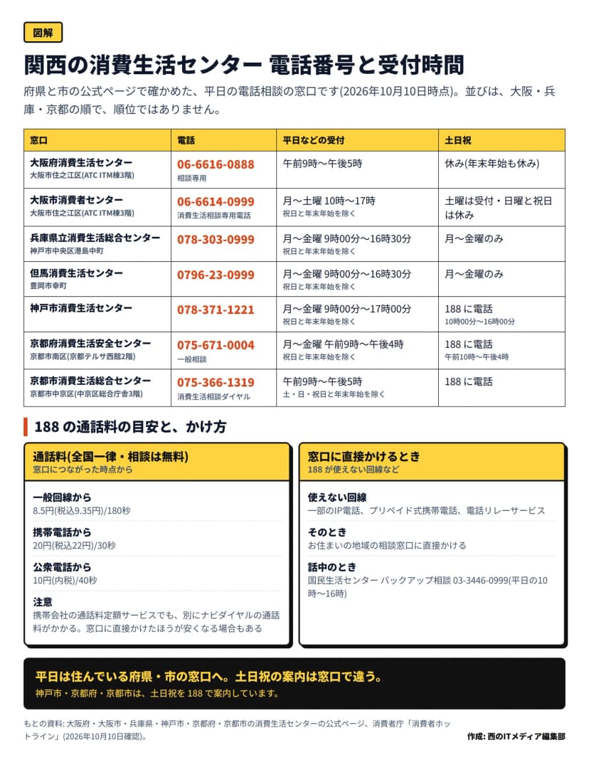 「関西の消費生活センター 電話番号と受付時間」と題した表の図。大阪府消費生活センター06-6616-0888は午前9時から午後5時で土日祝は休み。大阪市消費者センター06-6614-0999は月から土曜の10時から17時で日曜と祝日は休み。兵庫県立消費生活総合センター078-303-0999と但馬消費生活センター0796-23-0999は月から金曜の9時00分から16時30分。神戸市消費生活センター078-371-1221は月から金曜の9時00分から17時00分で土日祝は188。京都府消費生活安全センター075-671-0004は月から金曜の午前9時から午後4時で土日祝は188。京都市消費生活総合センター075-366-1319は午前9時から午後5時で土日祝は188。下に188の通話料(一般回線8.5円(税込9.35円)/180秒、携帯電話20円(税込22円)/30秒、公衆電話10円(内税)/40秒)と、188が使えない回線(一部のIP電話・プリペイド式携帯電話・電話リレーサービス)のときは窓口に直接かけると書かれている