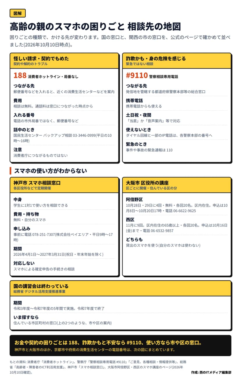 「高齢の親のスマホの困りごと 相談先の地図」と題した図。上の2つの枠は、怪しい請求・契約でもめたときは消費者ホットライン188(郵便番号などを入れて近くの消費生活センターなどを案内・相談は無料・通話料は窓口につながった時点から・話中のときは国民生活センターのバックアップ相談03-3446-0999で平日の10時から16時)、詐欺かも・身の危険を感じるときは警察相談専用電話#9110(発信地を管轄する都道府県警察本部等の総合窓口・携帯電話から使える・土日祝と夜間は当直か音声案内・緊急は110)。スマホの使い方がわからないときは、神戸市のスマホ相談窓口(学生に1対1で相談・無料・申込は078-251-7307・2026年4月1日から2027年3月31日)と、大阪市の阿倍野区(10月28日・29日に4回・申込は10月8日から10月20日17時・06-6622-9625)と西区(11月に9回・65歳以上・申込は10月16日まで・06-6532-9857)の講座。国の総務省デジタル活用支援推進事業は令和7年度で終了。まとめの帯は、お金や契約は188、詐欺かもしれないなら#9110、使い方は市や区の窓口と書かれている