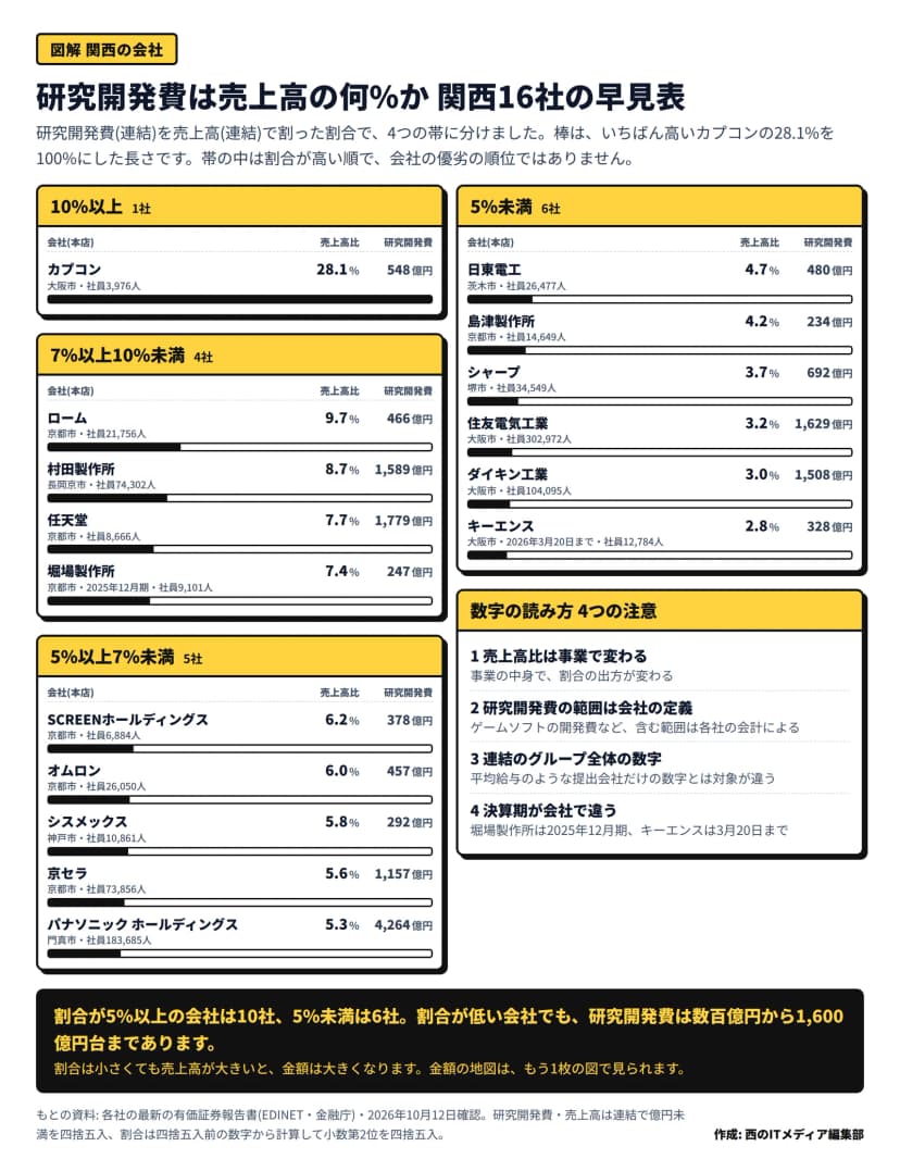 「研究開発費は売上高の何%か 関西16社の早見表」と題した図。10%以上はカプコン28.1%(548億円)。7%以上10%未満は、ローム9.7%(466億円)、村田製作所8.7%(1,589億円)、任天堂7.7%(1,779億円)、堀場製作所7.4%(247億円)。5%以上7%未満は、SCREENホールディングス6.2%(378億円)、オムロン6.0%(457億円)、シスメックス5.8%(292億円)、京セラ5.6%(1,157億円)、パナソニック ホールディングス5.3%(4,264億円)。5%未満は、日東電工4.7%(480億円)、島津製作所4.2%(234億円)、シャープ3.7%(692億円)、住友電気工業3.2%(1,629億円)、ダイキン工業3.0%(1,508億円)、キーエンス2.8%(328億円)。右下に、売上高比は事業で変わる・研究開発費の範囲は会社の会計による・連結の数字・決算期が違う、の4つの注意がある。帯の中は割合が高い順で、優劣の順位ではない
