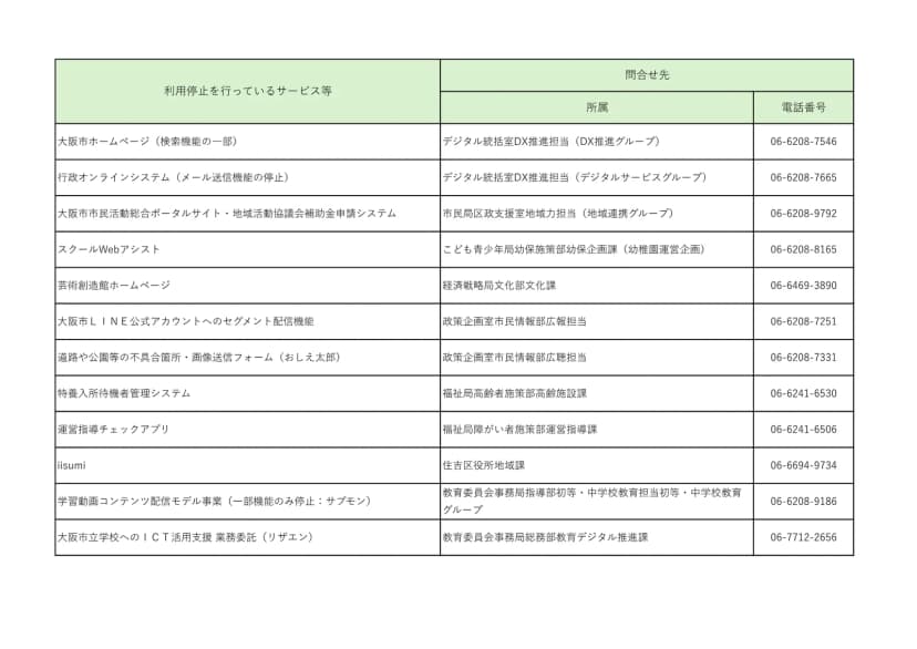 大阪市の別紙「利用停止を行っているサービス等及び問合せ先一覧」の1ページ目の表。大阪市ホームページの検索機能の一部、行政オンラインシステムのメール送信機能、大阪市市民活動総合ポータルサイトと地域活動協議会補助金申請システム、スクールWebアシスト、芸術創造館ホームページ、大阪市LINE公式アカウントのセグメント配信機能、道路や公園等の不具合箇所・画像送信フォーム(おしえ太郎)、特養入所待機者管理システム、運営指導チェックアプリ、iisumi、学習動画コンテンツ配信モデル事業(サプモンの一部機能)、大阪市立学校へのICT活用支援業務委託(リザエン)が、担当の所属と電話番号とともに並んでいる