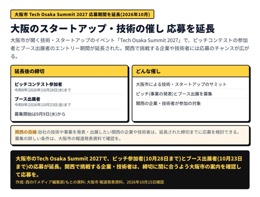 Tech Osaka Summit 2027の応募延長の図。延長後の締切=ピッチコンテスト参加者は令和8年10月28日(水)まで、ブース出展者は令和8年10月23日(金)まで、募集開始は9月9日から。どんな催し=大阪市による技術・スタートアップのサミット、ピッチ(事業の発表)とブース出展を募集、関西の企業・技術者が参加の対象。自社の技術や事業を発表・出展したい関西の企業や技術者は延長された締切までに応募を検討できる、とある