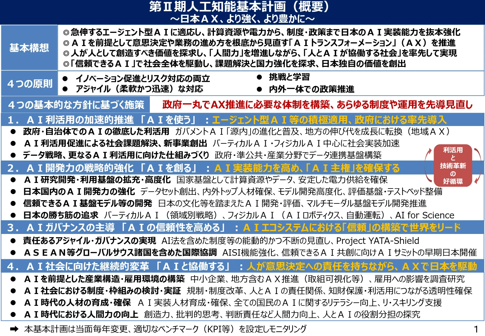 「第Ⅱ期人工知能基本計画(概要)〜日本AX、より強く、より豊かに〜」の資料。基本構想と4つの原則の下に、AIを使う・AIを創る・AIの信頼性を高める・AIと協働するの4つの方針と施策が並び、4番目の方針に「規制・制度改革」の文字がある