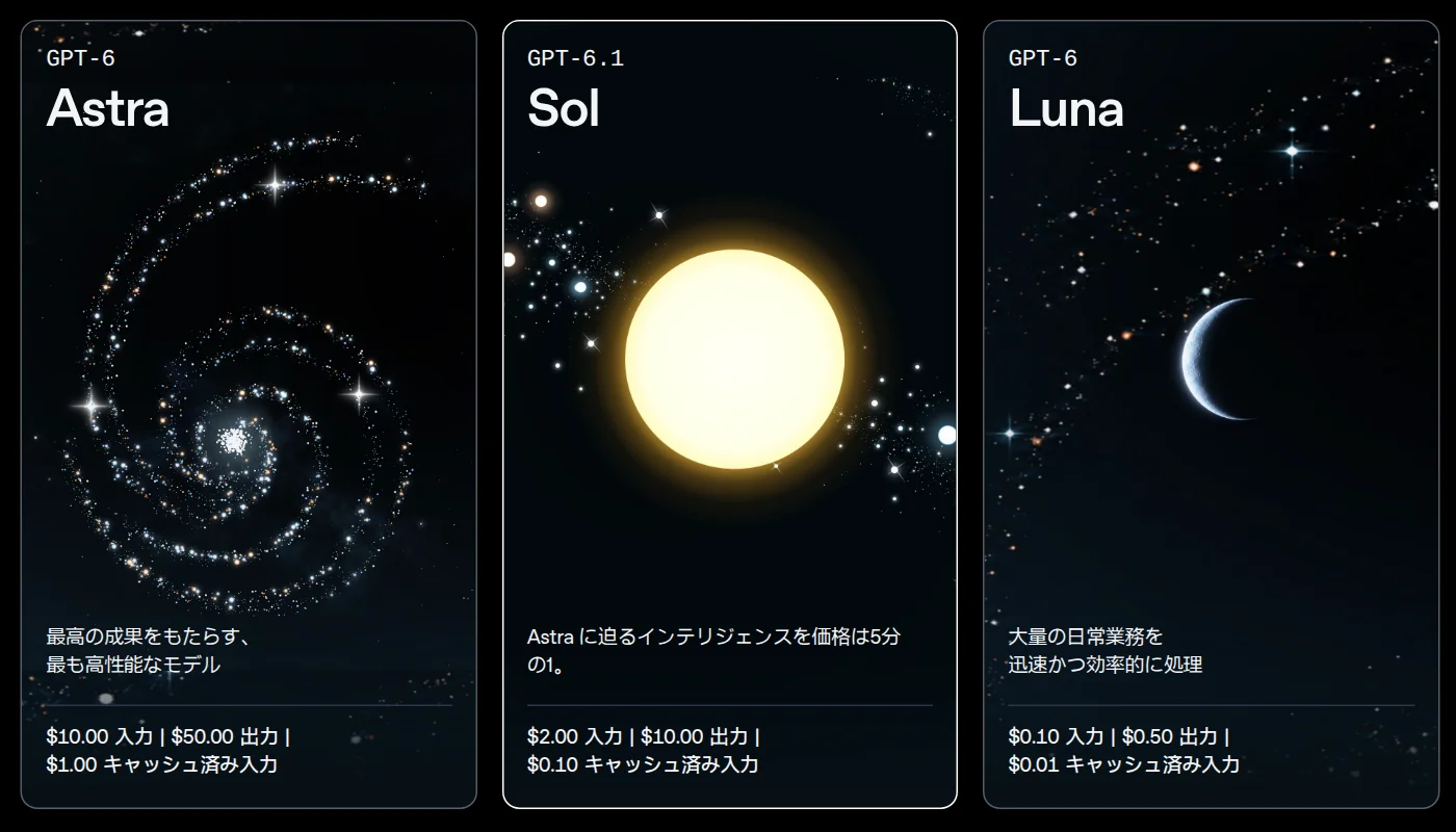 黒い背景に3枚のカード。GPT-6 Astraは入力10ドル・出力50ドル、GPT-6.1 Solは入力2ドル・出力10ドル、GPT-6 Lunaは入力0.10ドル・出力0.50ドル(いずれも100万トークンあたり)