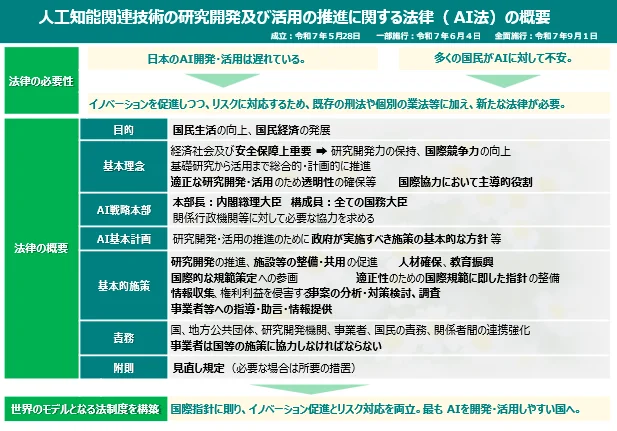 「人工知能関連技術の研究開発及び活用の推進に関する法律(AI法)の概要」の表。上に法律の必要性(日本のAI開発・活用は遅れている、多くの国民がAIに対して不安)、中ほどに目的・基本理念・AI戦略本部・AI基本計画・基本的施策・責務・附則、下に「世界のモデルとなる法制度を構築」