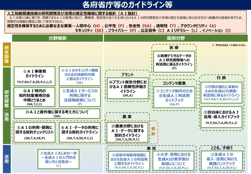「各府省庁等のガイドライン等」の図。上にAI指針と10の要素(人間中心・公平性・安全性など)、下に分野横断と個別分野(医療・プラント・コンテンツ産業・農業・行政・教育・子育て)に分けて、AI事業者ガイドラインやAIと著作権に関する考え方など17のガイドラインが並ぶ