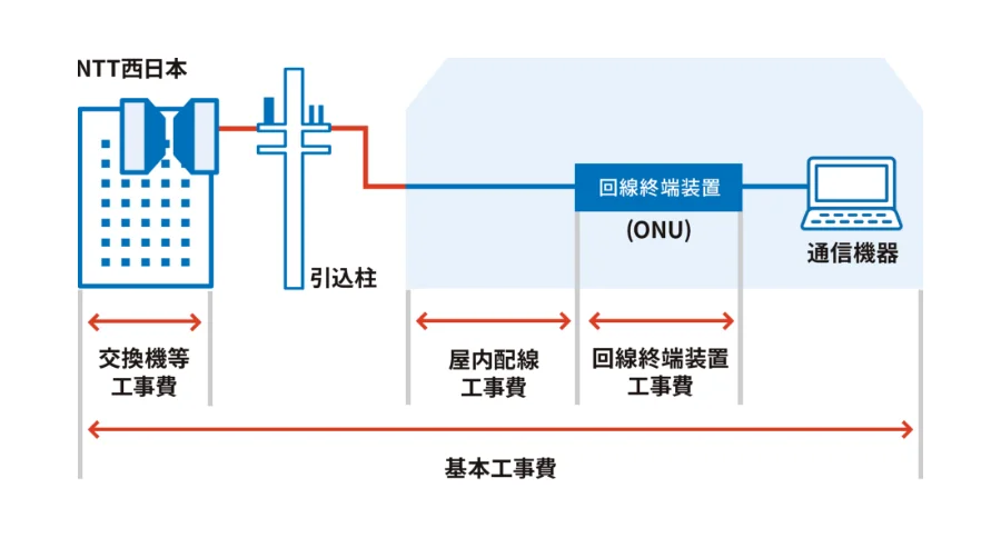 NTT西日本の局舎から引込柱を通って家の中の回線終端装置(ONU)と通信機器までをつないだ図。下に、交換機等工事費・屋内配線工事費・回線終端装置工事費の範囲と、全体を指す基本工事費の矢印