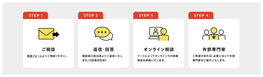 4つのカードが横に並ぶ図。STEP1 ご相談(相談フォームから)、STEP2 返信・回答(5営業日目安)、STEP3 オンライン相談(ケースによって実施)、STEP4 外部専門家(希望があれば紹介)