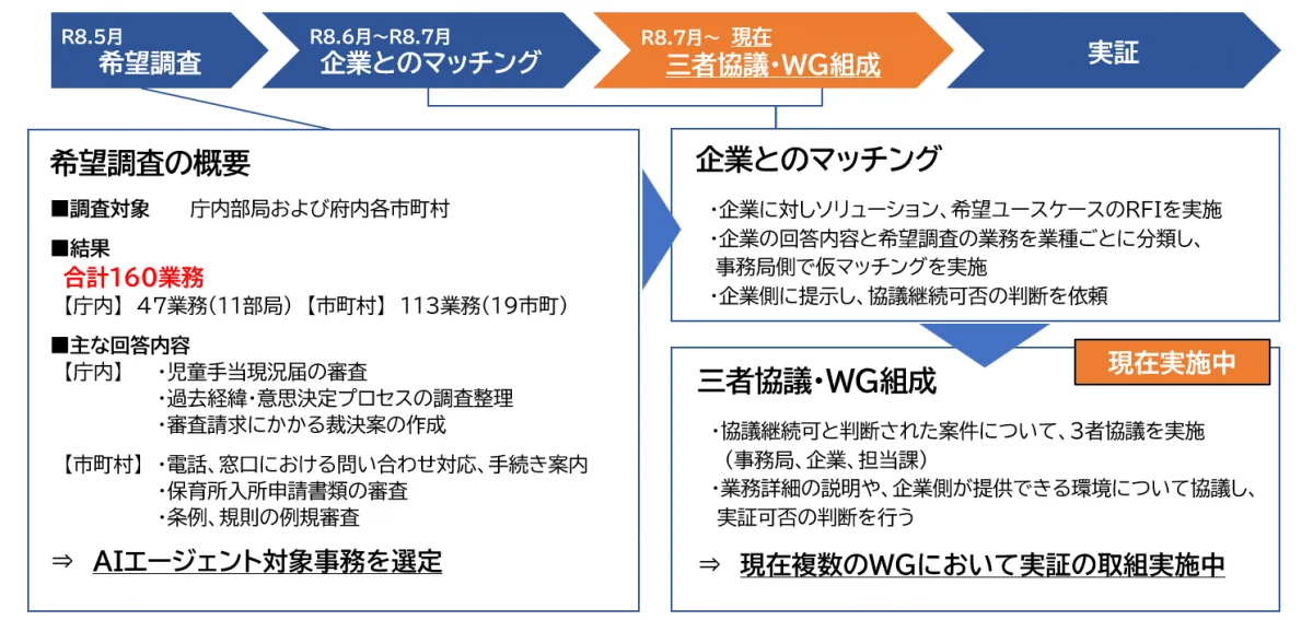 希望調査、企業とのマッチング、三者協議・WG組成、実証の4段階を矢印で並べた図。希望調査では府の部局と府内の市町村から合計160業務の回答があり、児童手当現況届の審査や保育所入所申請書類の審査などが挙がった。三者協議・WG組成に「現在実施中」の札
