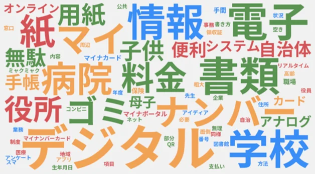 多くの言葉を大きさを変えて並べた図。「デジタル」「書類」「情報」「電子」「病院」「学校」「料金」「ナンバー」「役所」「紙」などが大きく表示されている