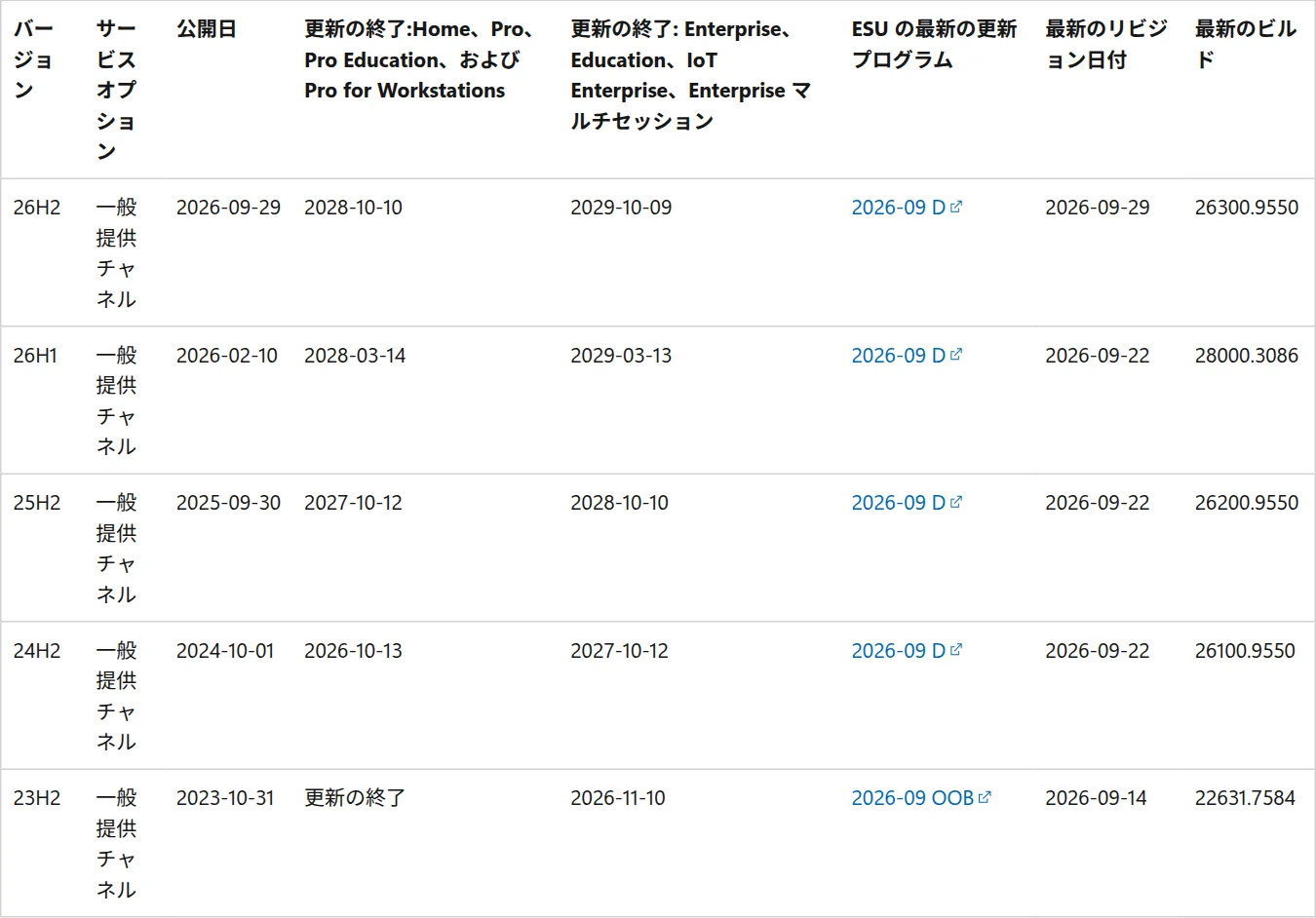 Windows 11の版ごとの表。26H2は公開2026-09-29・Home/Proの更新の終了2028-10-10、25H2は2027-10-12、24H2は2026-10-13、23H2は更新の終了